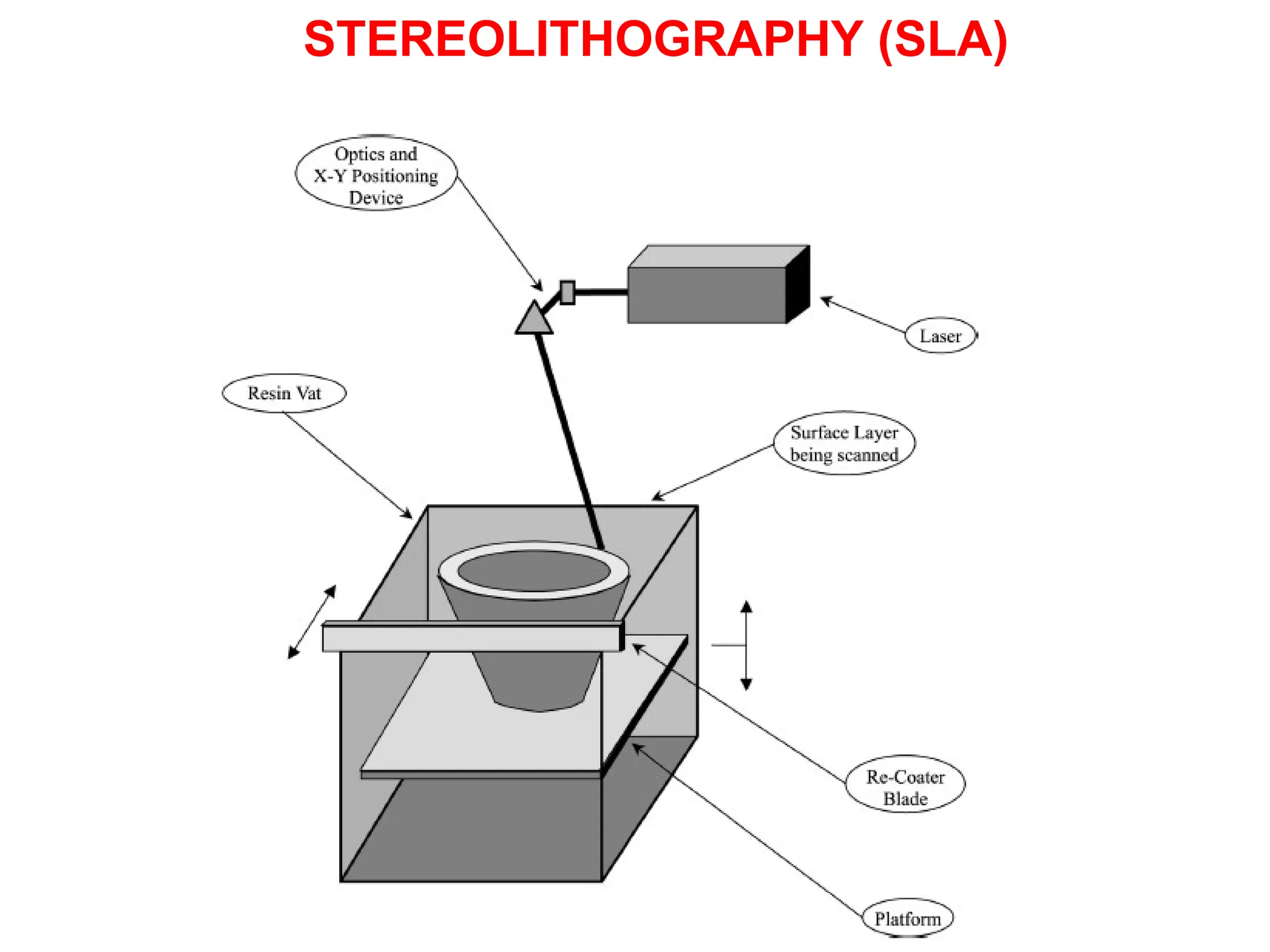 STEREOLITHOGRAPHY (SLA)
 