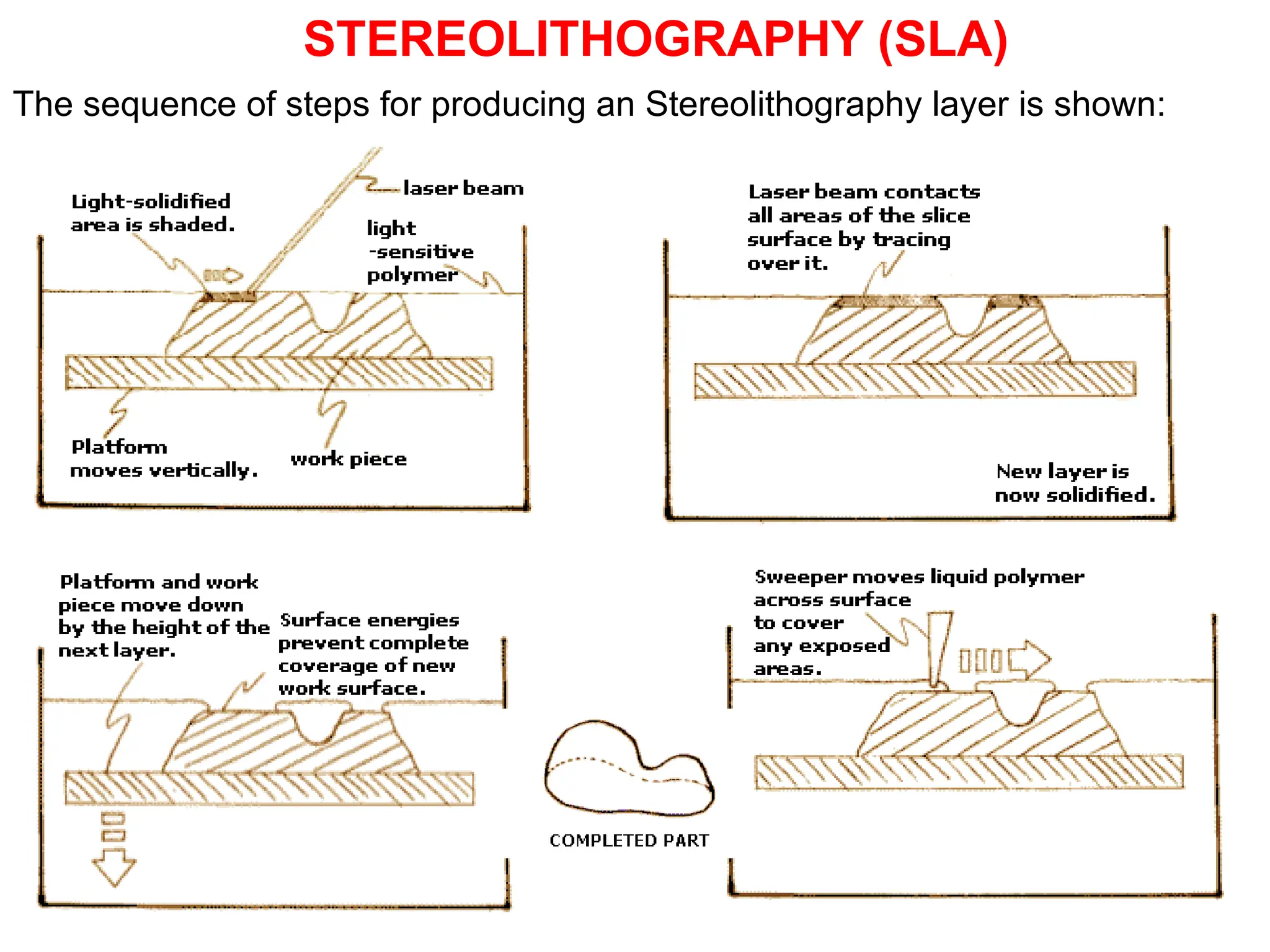 The sequence of steps for producing an Stereolithography layer is shown:
STEREOLITHOGRAPHY (SLA)
 