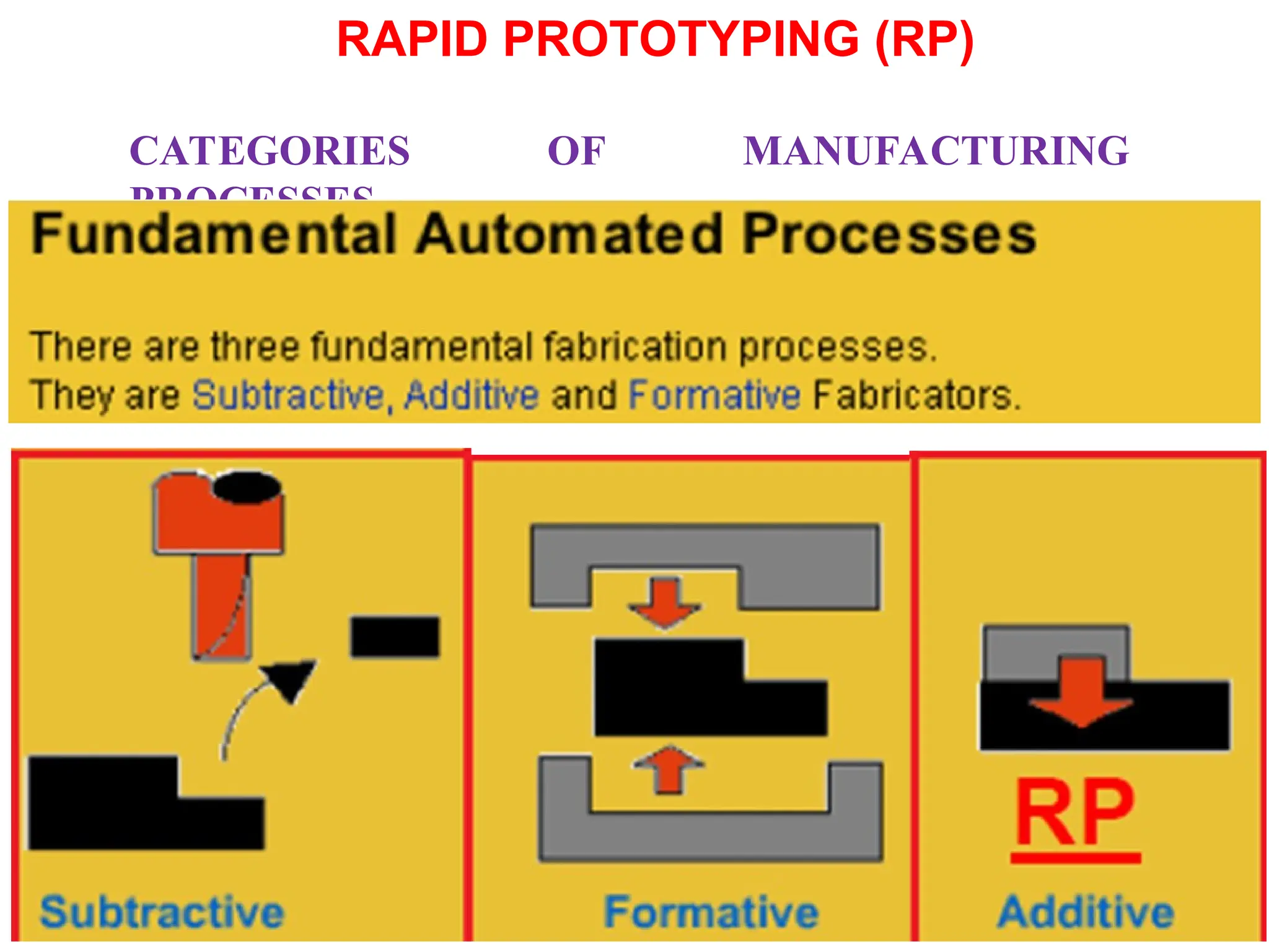 CATEGORIES OF MANUFACTURING
PROCESSES
RAPID PROTOTYPING (RP)
 