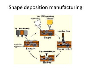Shape deposition manufacturing
 