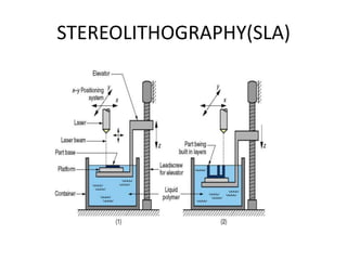 STEREOLITHOGRAPHY(SLA)
 