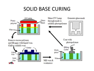 SOLID BASE CURING
 
