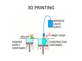 3D PRINTING
 