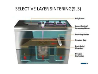 SELECTIVE LAYER SINTERING(SLS)
 