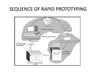 SEQUENCE OF RAPID PROTOTYPING
 