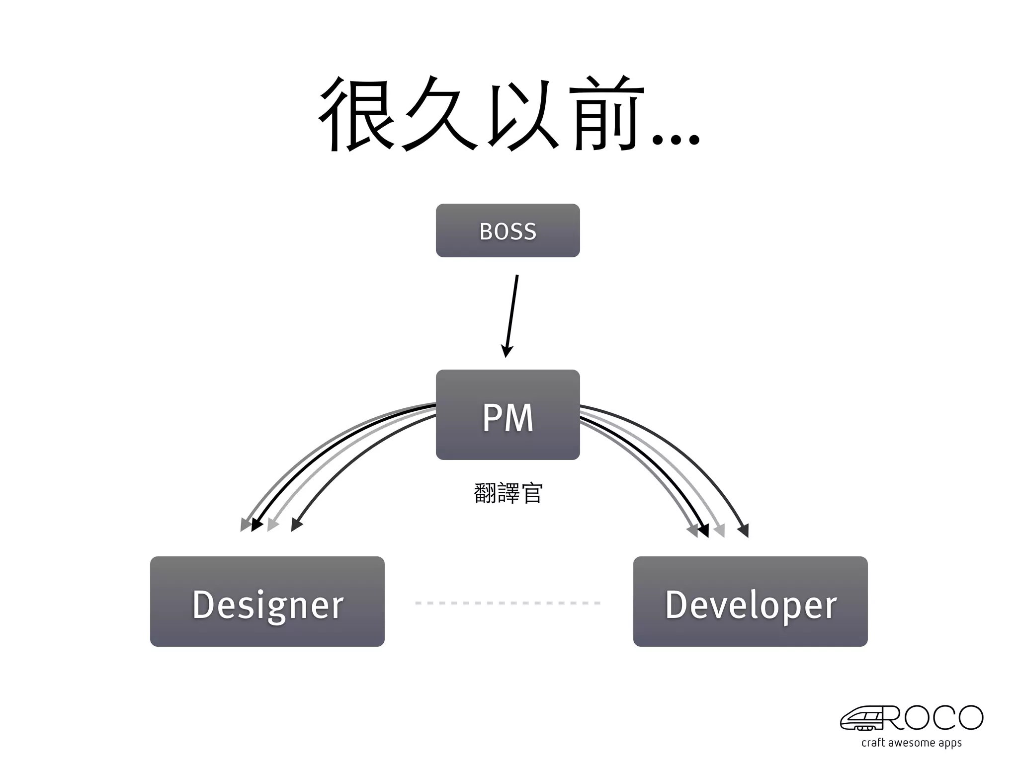 很久以前...
           BOSS




           PM
           翻譯官



Designer          Developer
 
