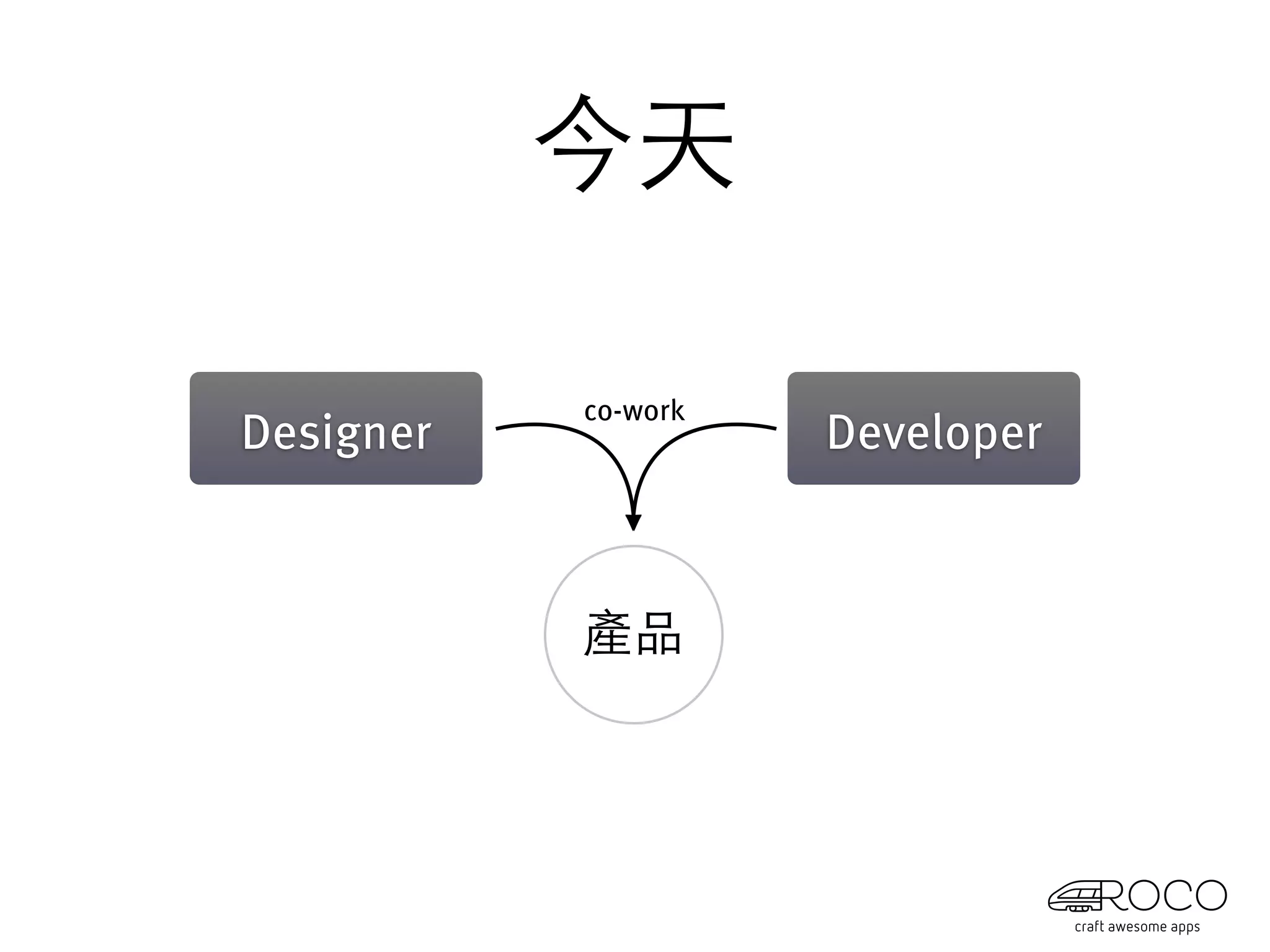 今天

           co-work
Designer             Developer



           產品
 