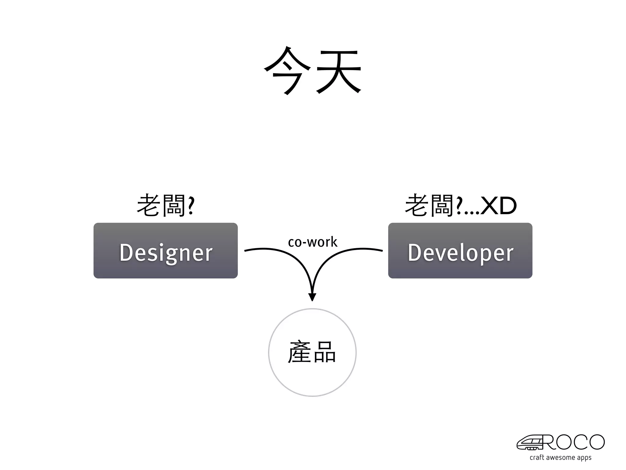 今天

 老闆?                 老闆?...XD
           co-work
Designer             Developer



           產品
 