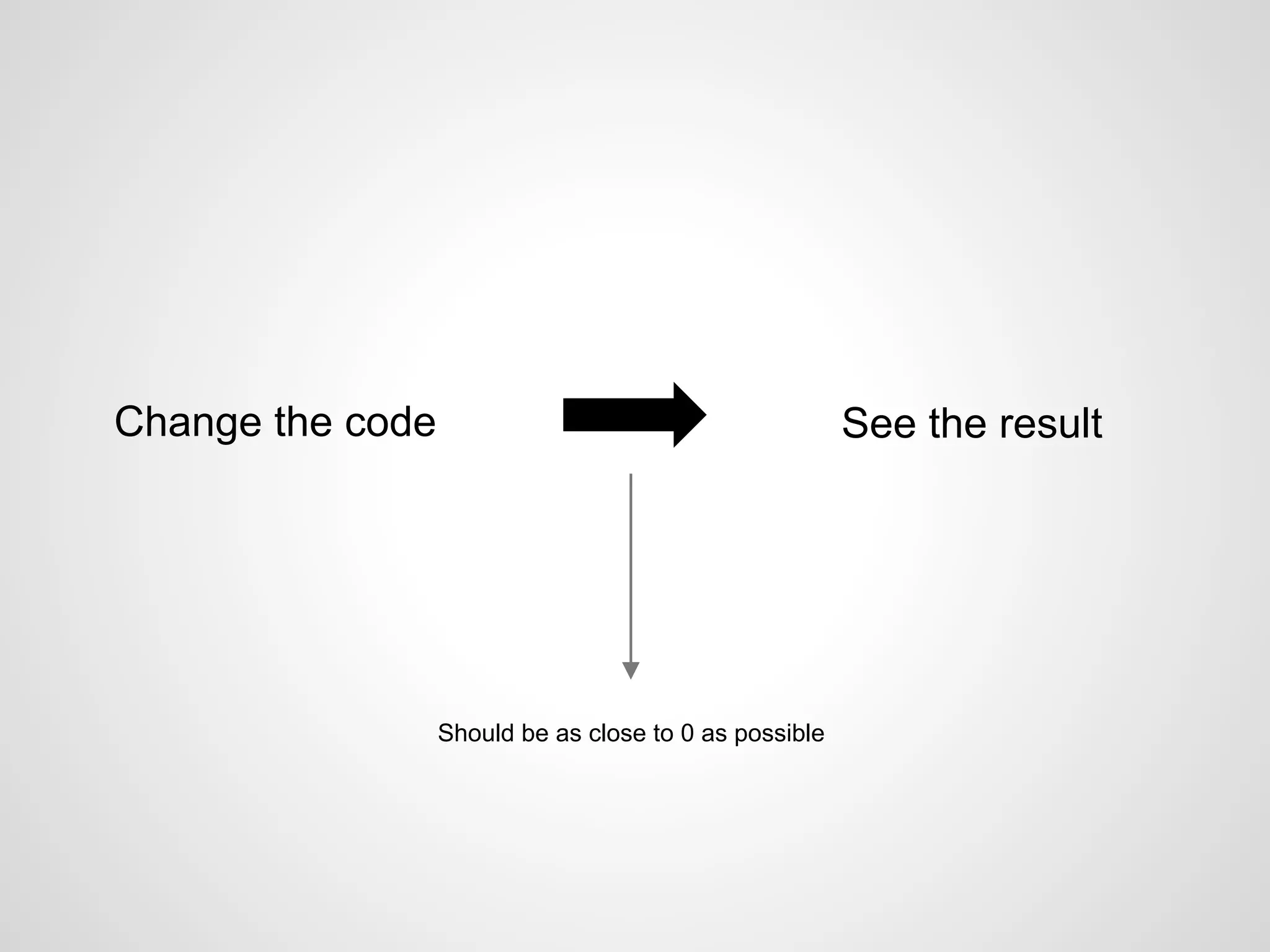 Change the code See the result
Should be as close to 0 as possible
 