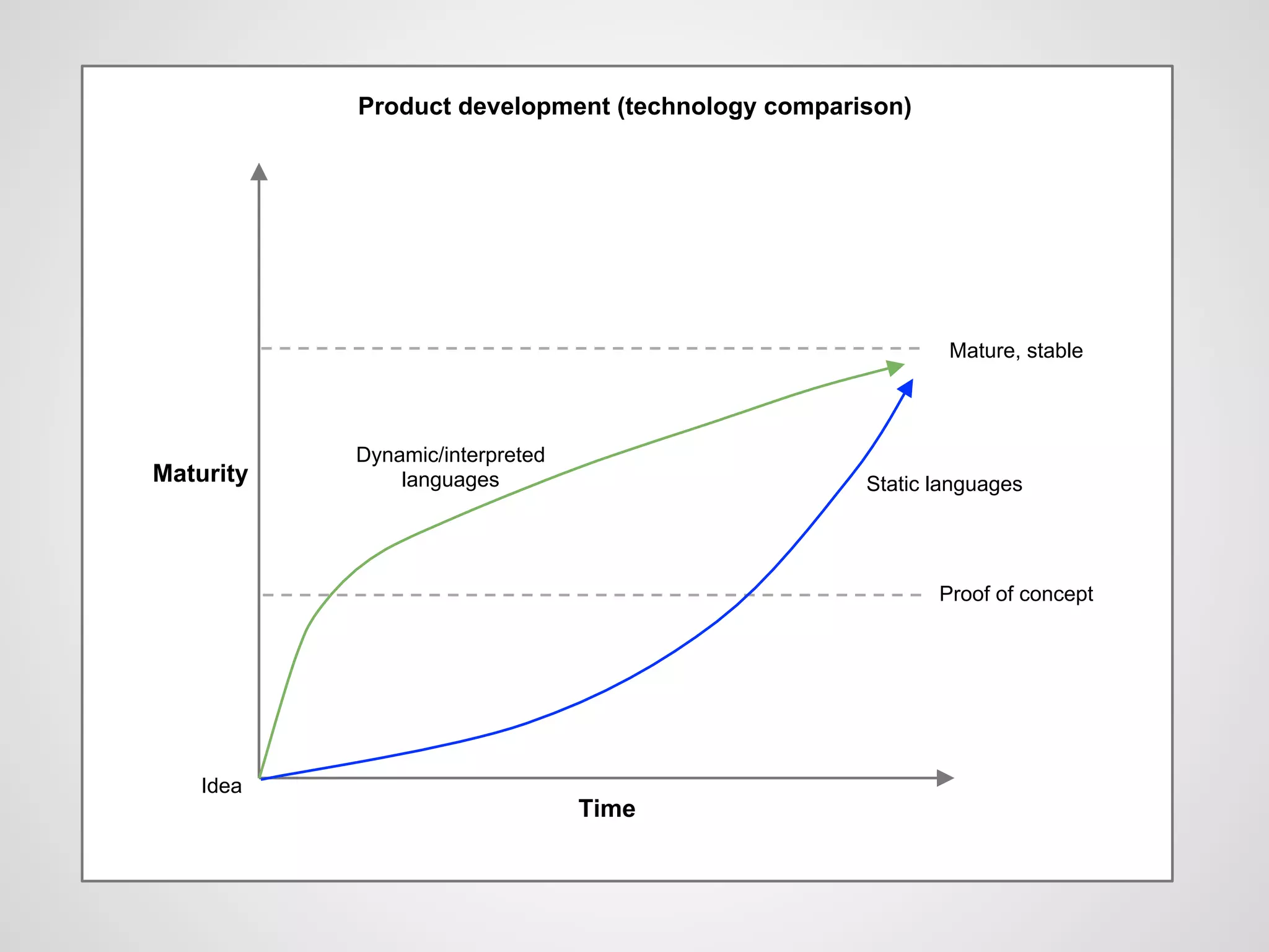 Time
Maturity
Mature, stable
Proof of concept
Product development (technology comparison)
Dynamic/interpreted
languages Static languages
Idea
 