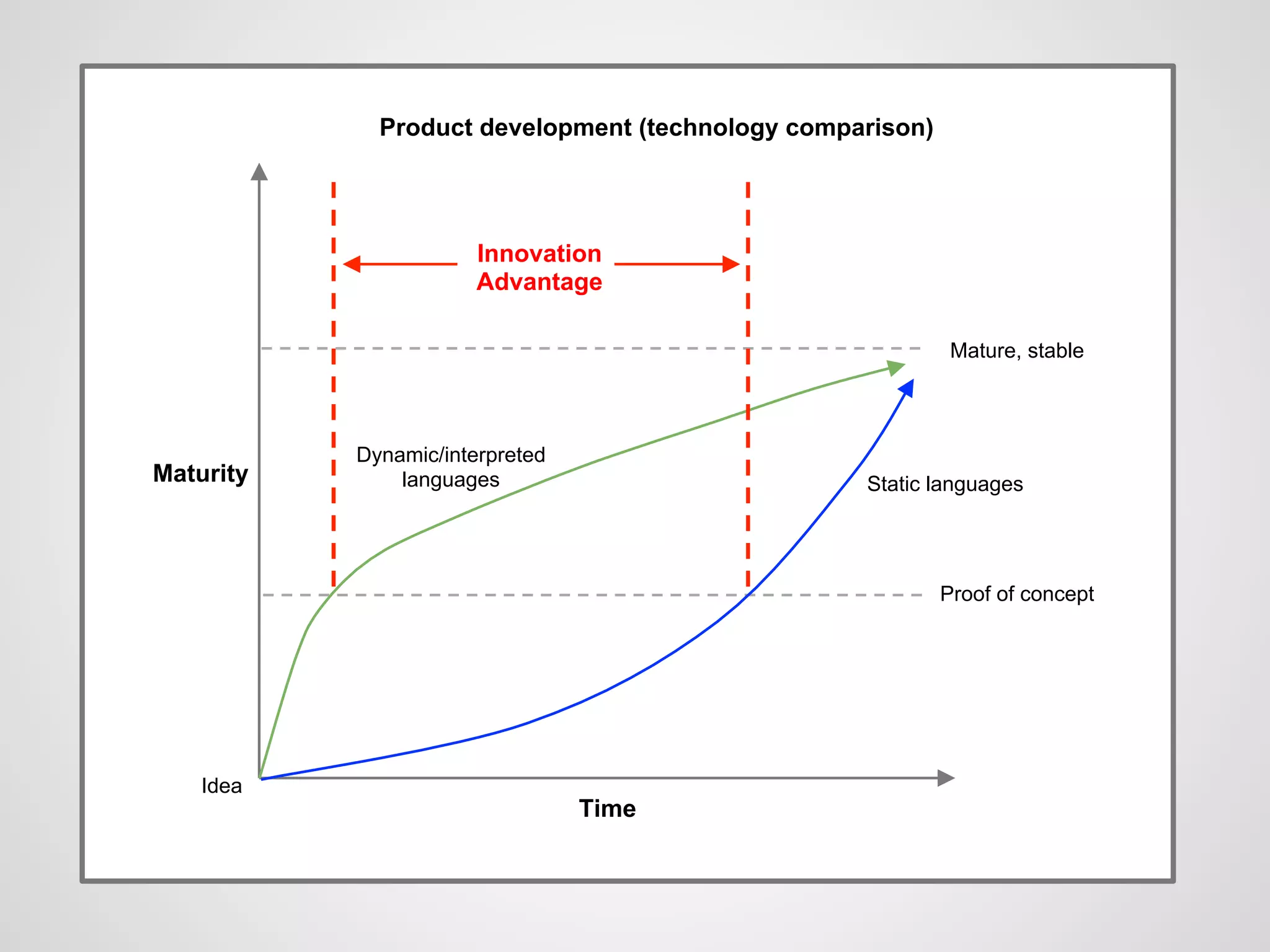 Time
Maturity
Mature, stable
Proof of concept
Dynamic/interpreted
languages Static languages
Innovation
Advantage
Product development (technology comparison)
Idea
 