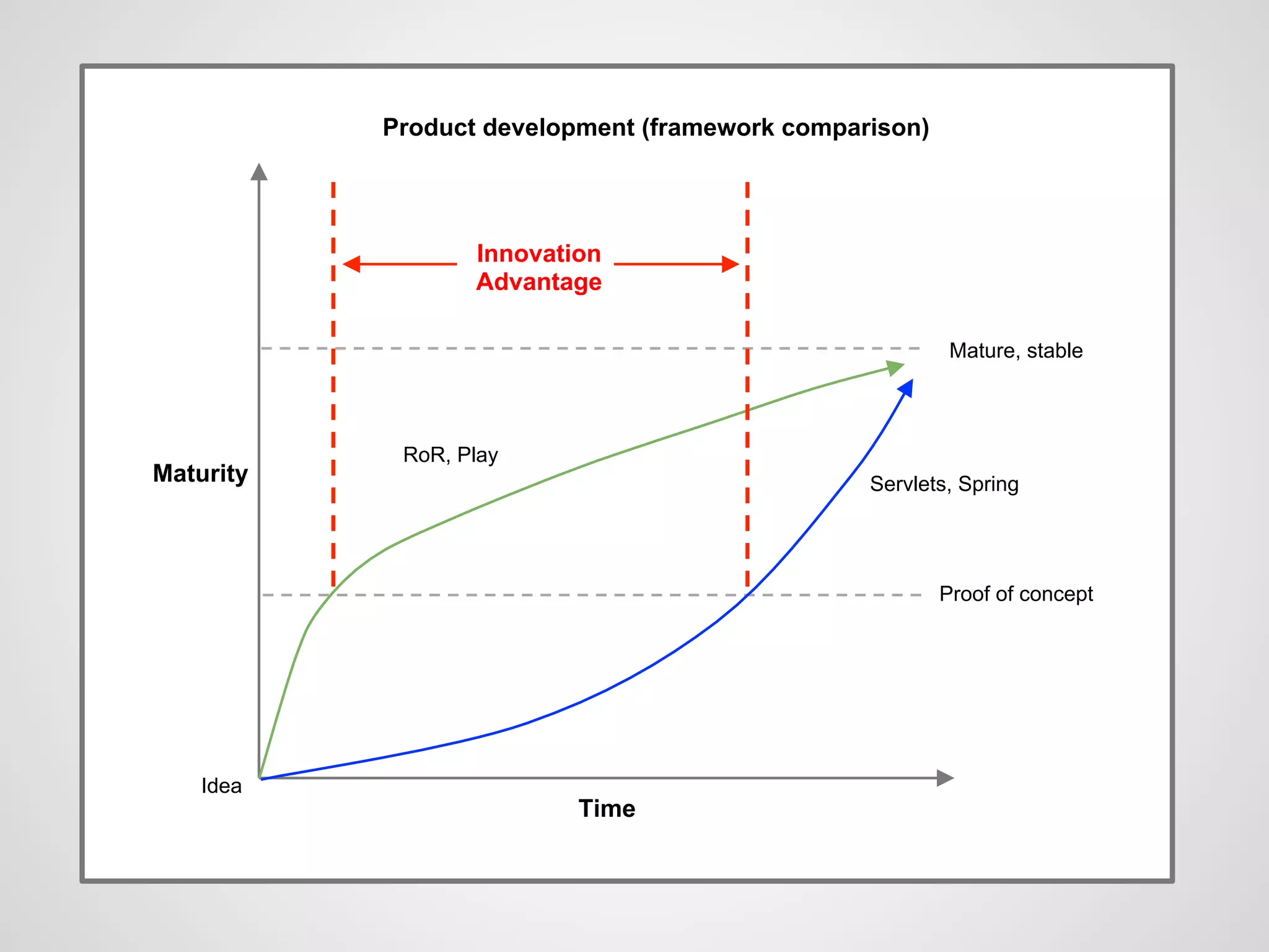 Time
Maturity
Mature, stable
Proof of concept
RoR, Play
Servlets, Spring
Innovation
Advantage
Product development (framework comparison)
Idea
 