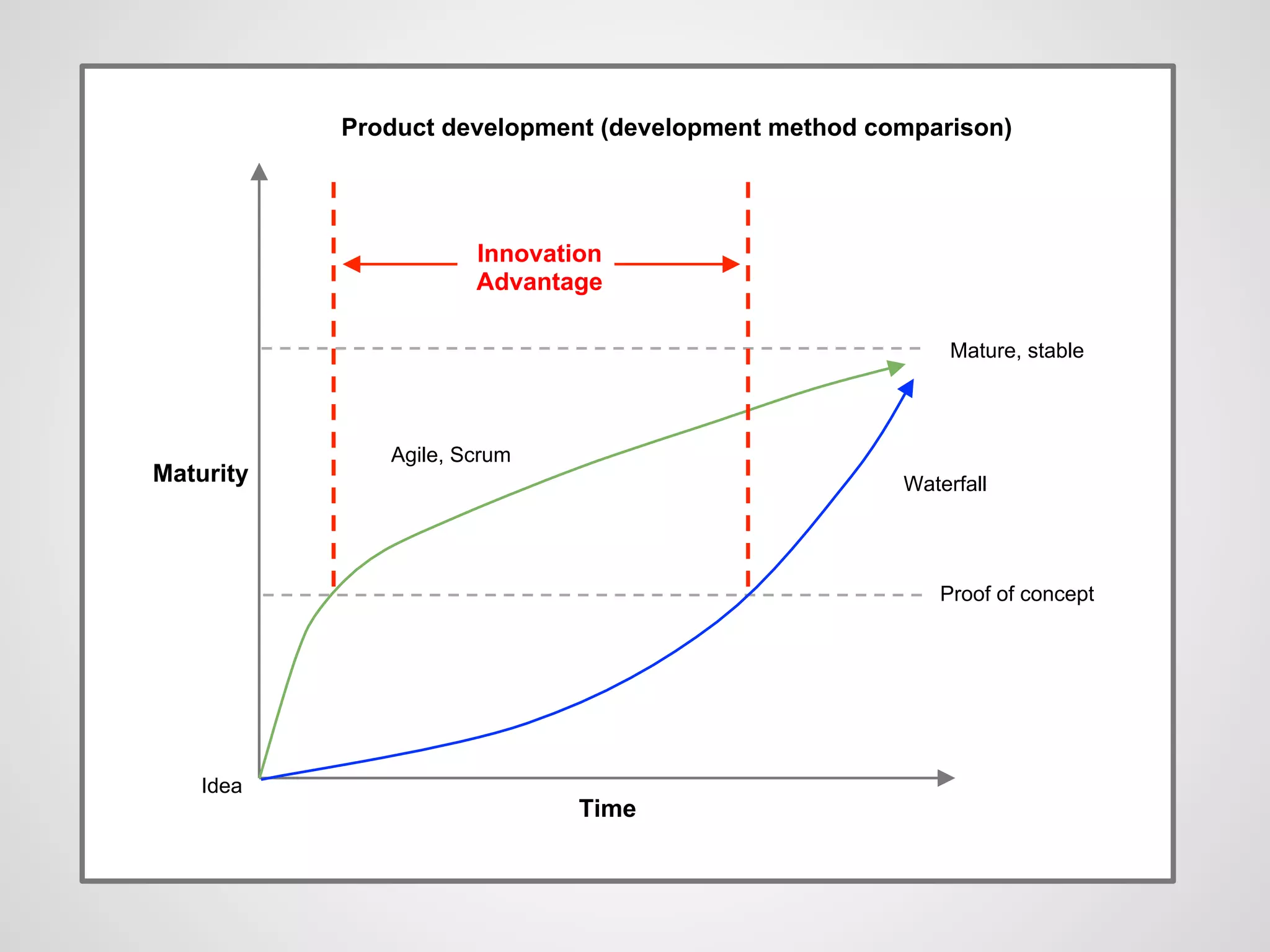 Time
Maturity
Mature, stable
Proof of concept
Agile, Scrum
Waterfall
Innovation
Advantage
Product development (development method comparison)
Idea
 