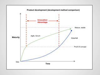 Time
Maturity
Mature, stable
Proof of concept
Agile, Scrum
Waterfall
Innovation
Advantage
Product development (development...