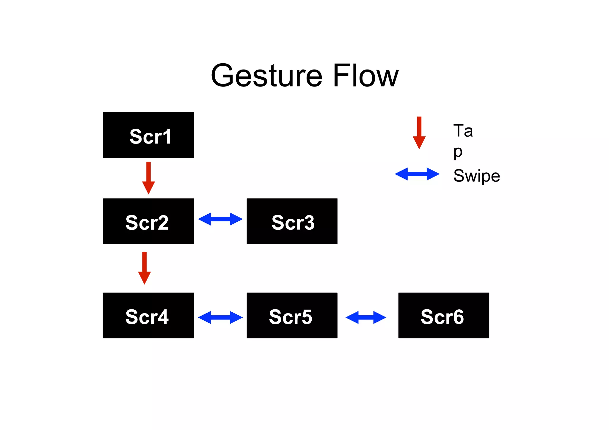 Gesture Flow
Scr1
Scr2 Scr3
Scr4 Scr5 Scr6
Ta
p
Swipe
 