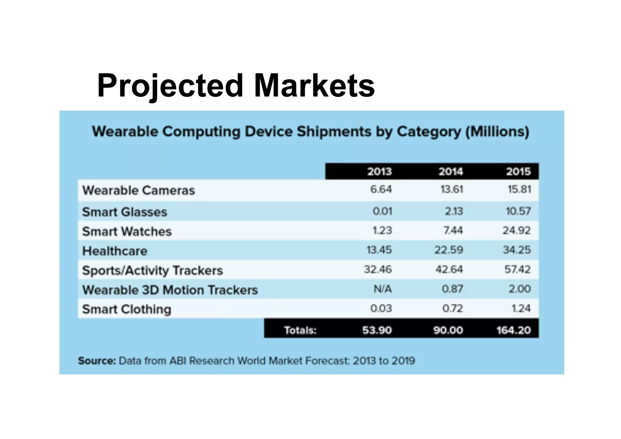 ● Projected Markets
 