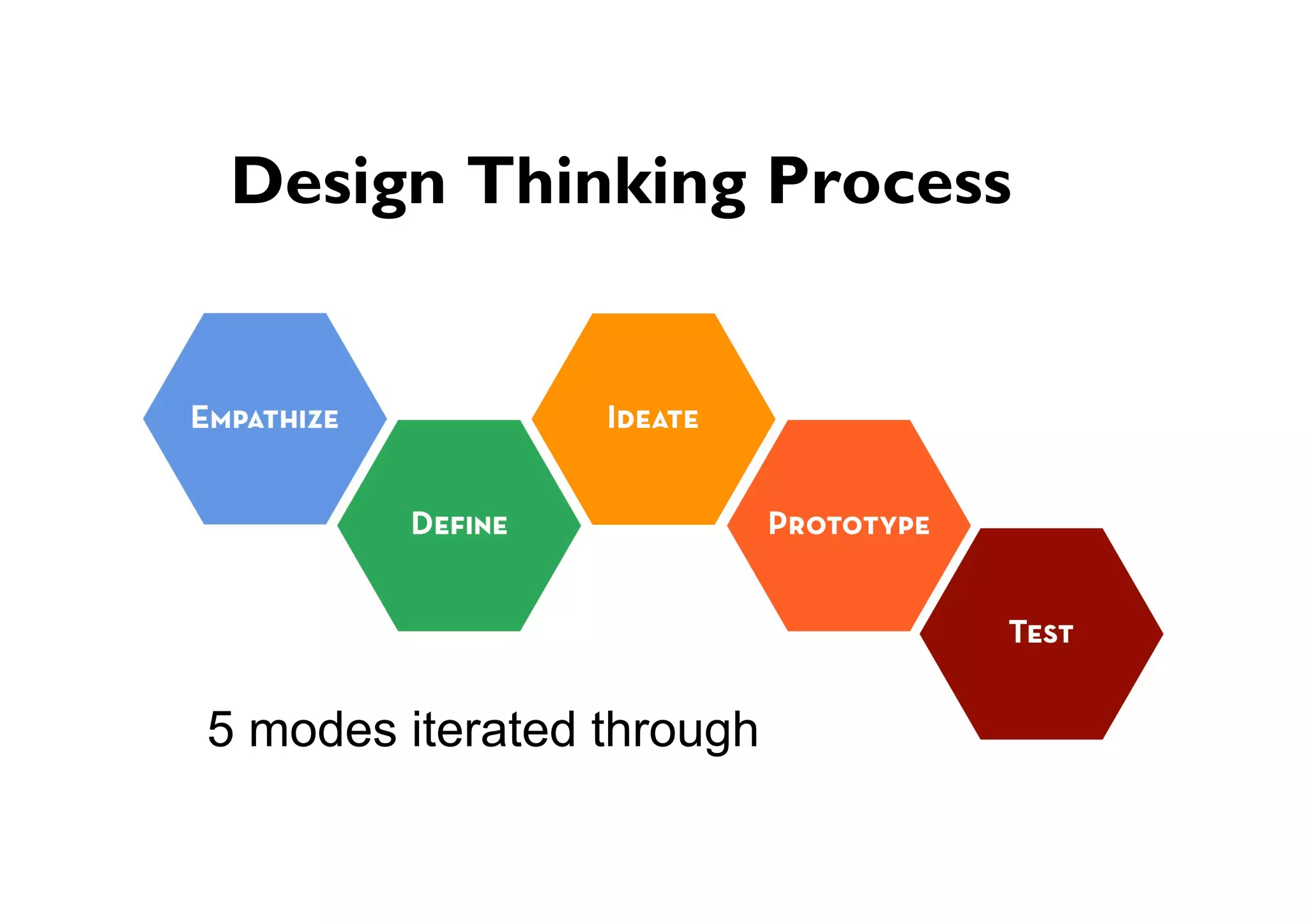 ● Design Thinking Process
5 modes iterated through
 