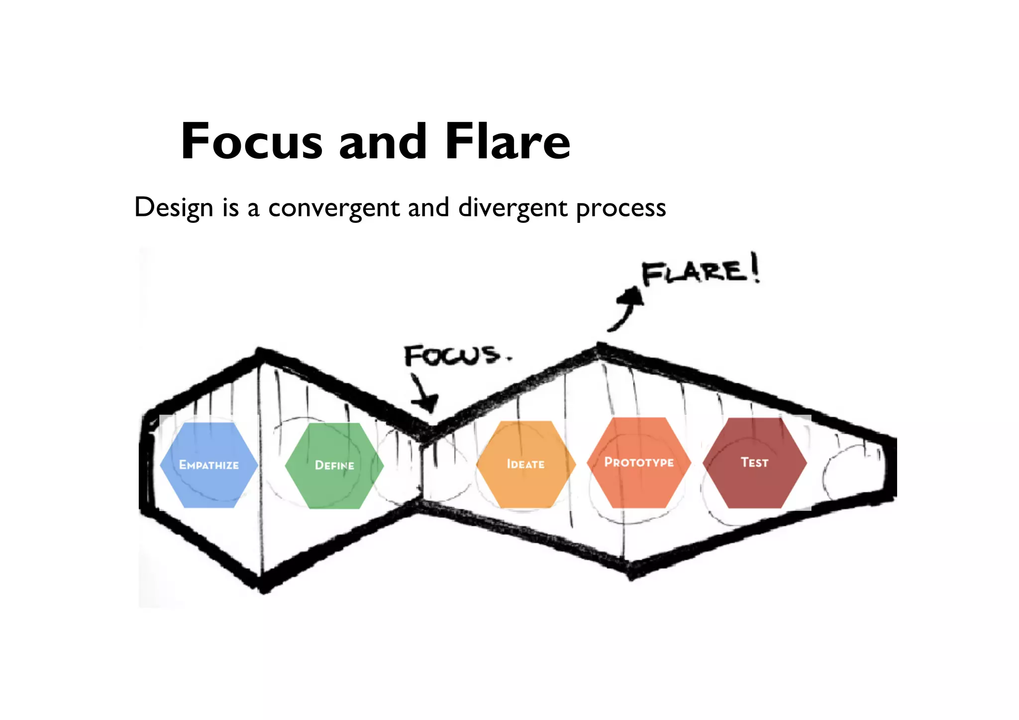 ● Focus and Flare
Design is a convergent and divergent process
 