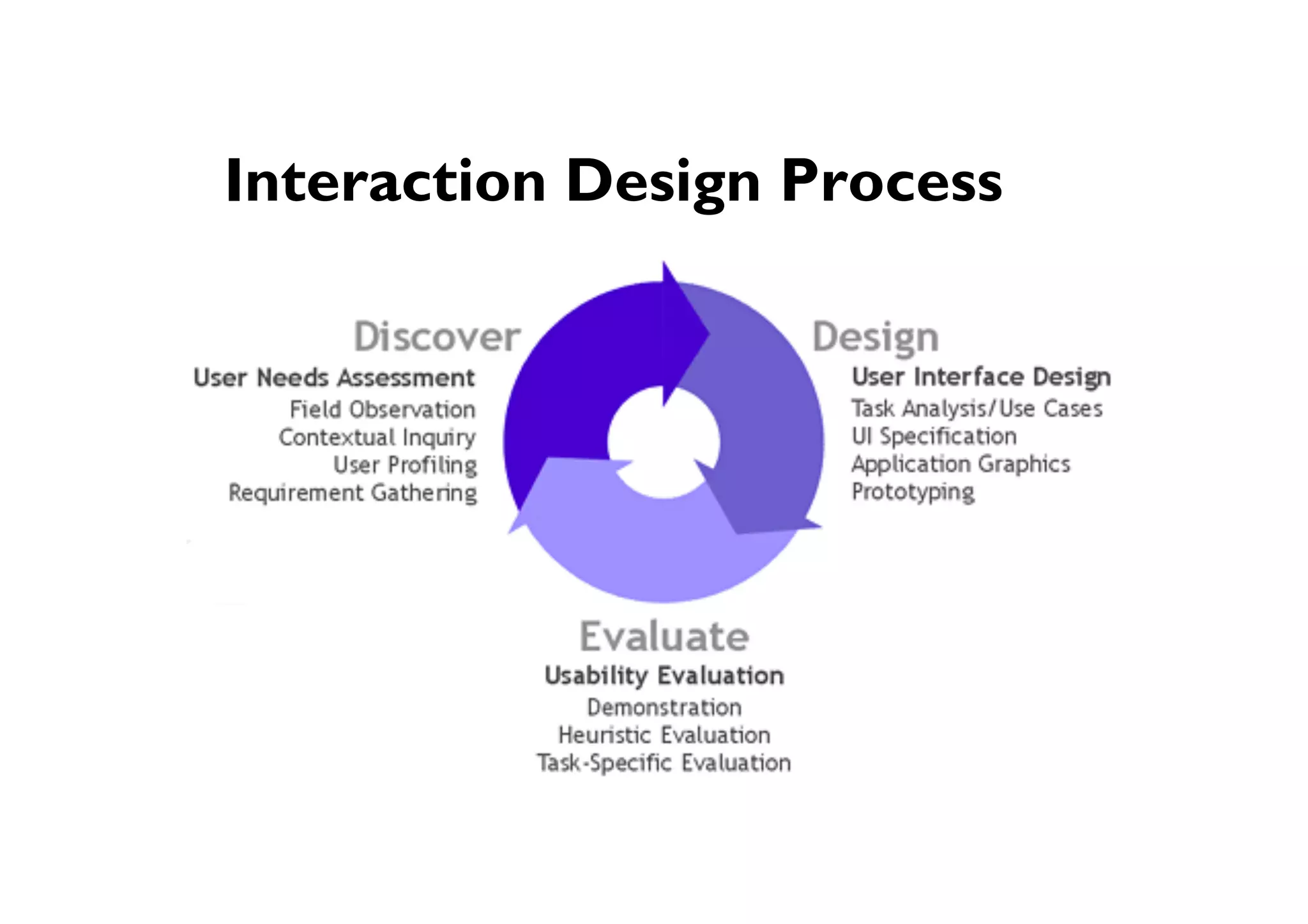 ● Interaction Design Process
 