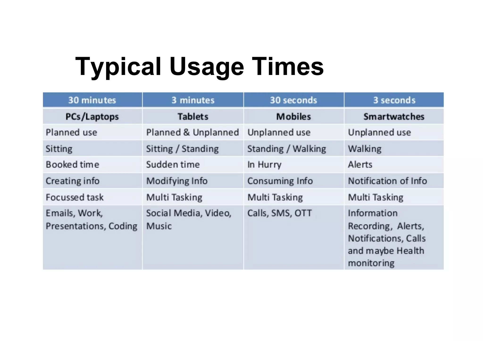 ● Typical Usage Times
 