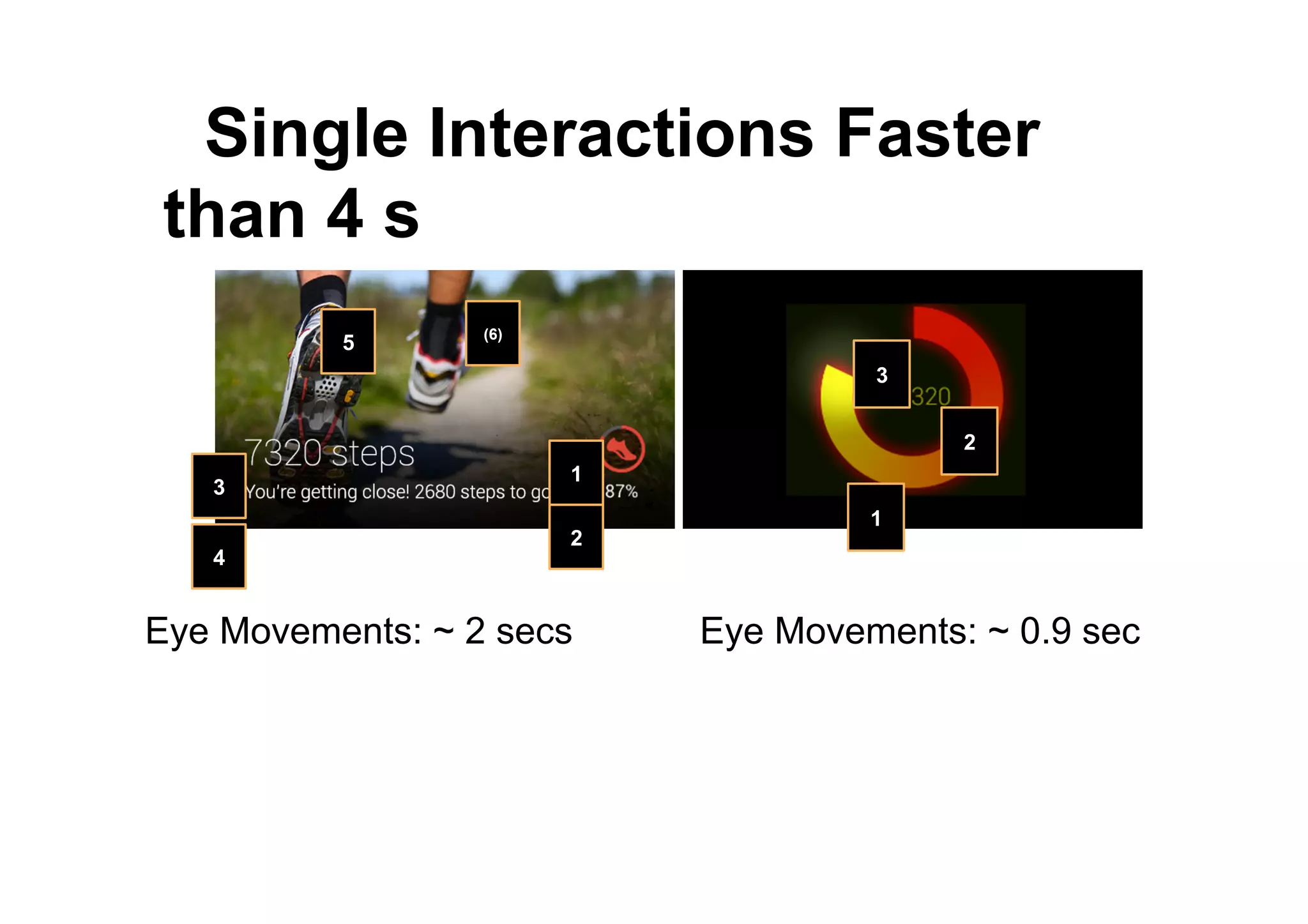 ● Single Interactions Faster
than 4 s
1
2
3
1
2
3
4
5 (6)
Eye Movements: ~ 2 secs Eye Movements: ~ 0.9 sec
 