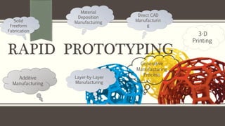 RAPID PROTOTYPING
3-D
Printing
Additive
Manufacturing
Generative
Manufacturing
Process
Material
Deposition
Manufacturing
Layer-by-Layer
Manufacturing
Direct CAD
Manufacturin
g
Solid
Freeform
Fabrication
 