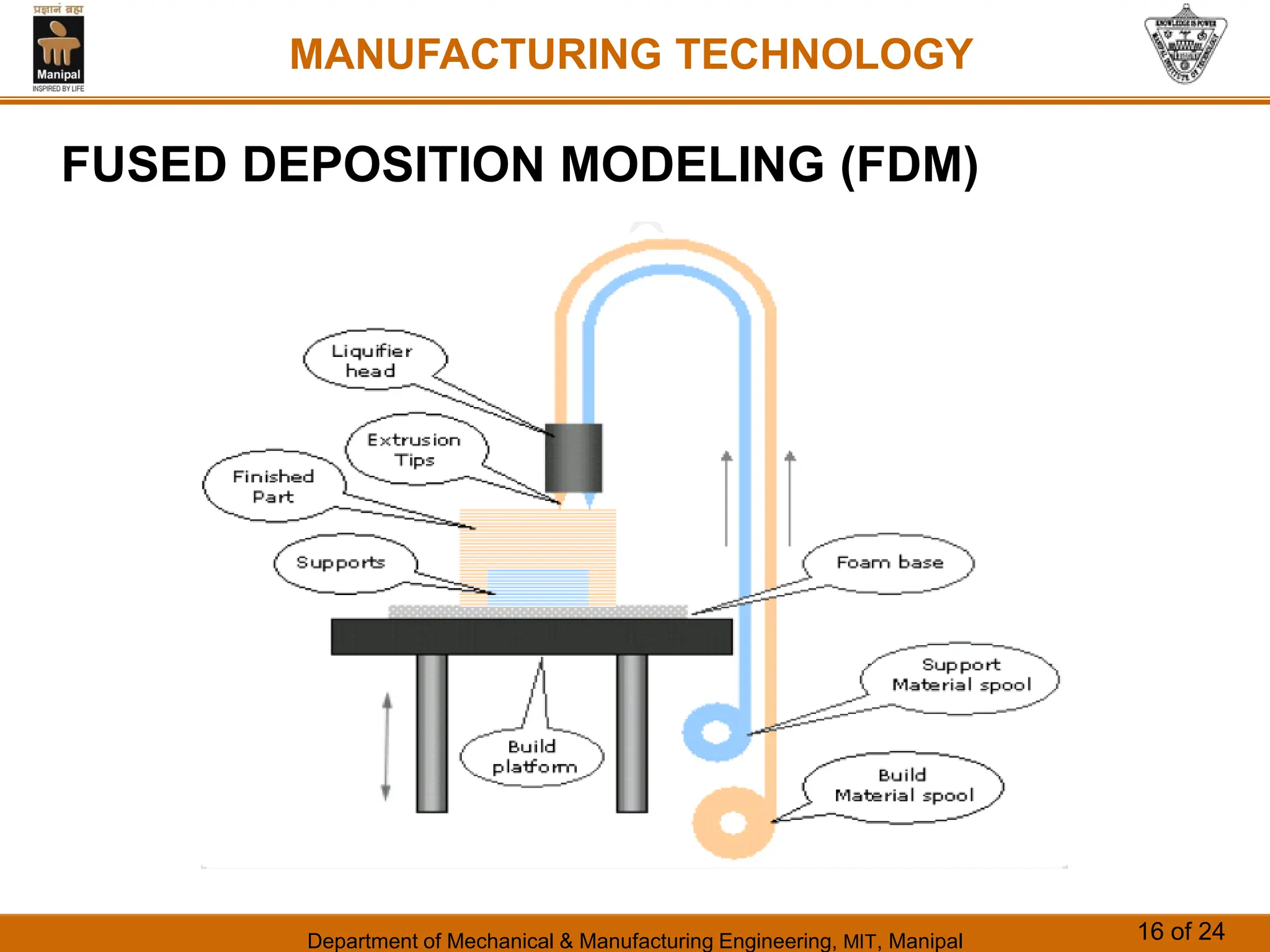 Department of Mechanical & Manufacturing Engineering, MIT, Manipal 16 of 24
MANUFACTURING TECHNOLOGY
FUSED DEPOSITION MODELING (FDM)
 