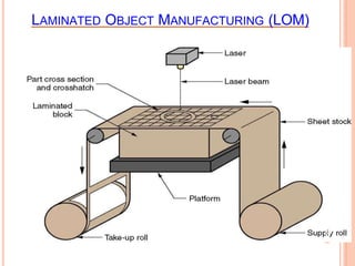 LAMINATED OBJECT MANUFACTURING (LOM)
28
 