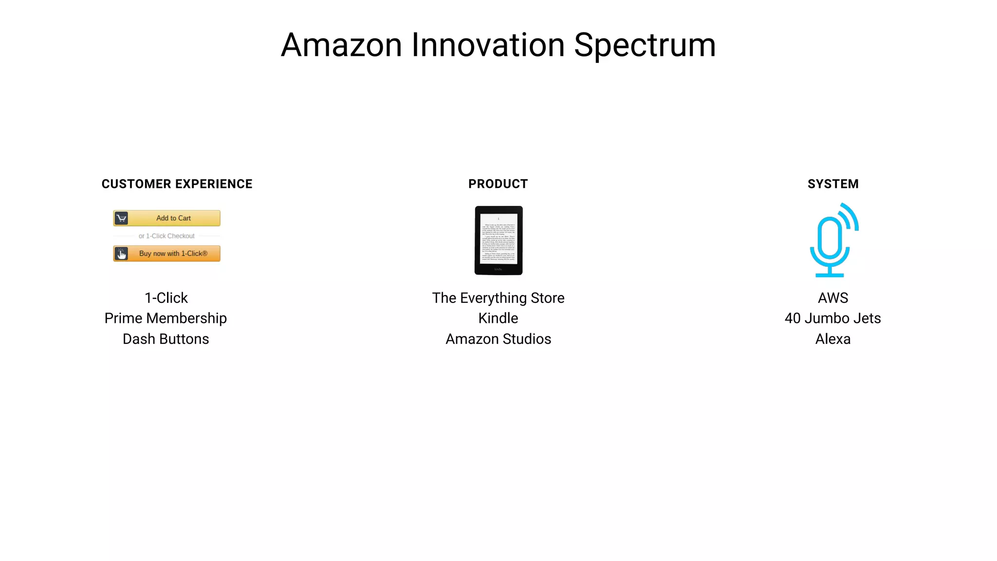 Amazon Innovation Spectrum
1-Click
Prime Membership
Dash Buttons
The Everything Store
Kindle
Amazon Studios
AWS
40 Jumbo Jets
Alexa
CUSTOMER EXPERIENCE PRODUCT SYSTEM
 