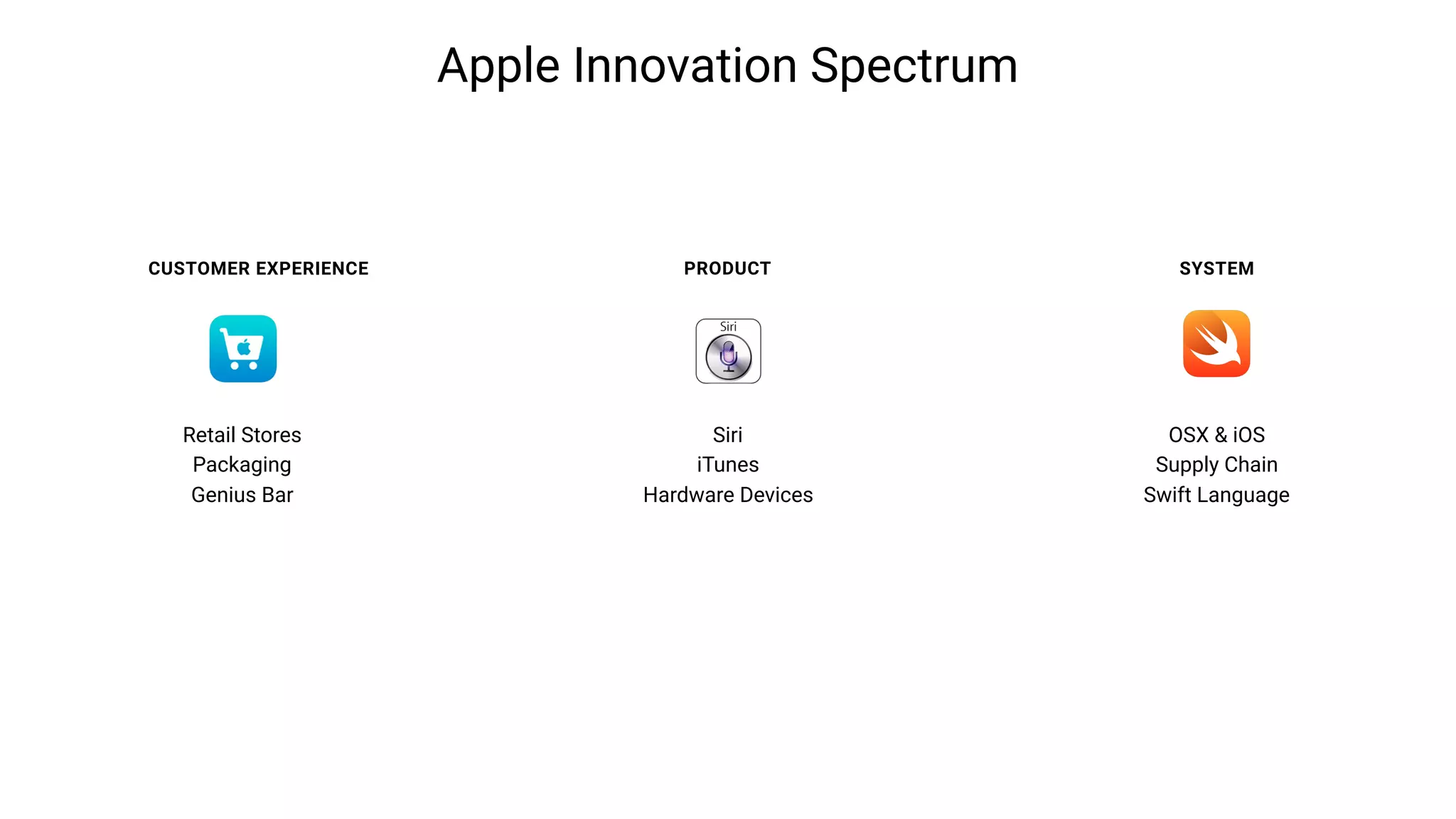 Apple Innovation Spectrum
Retail Stores
Packaging
Genius Bar
Siri
iTunes
Hardware Devices
OSX & iOS
Supply Chain
Swift Language
CUSTOMER EXPERIENCE PRODUCT SYSTEM
 