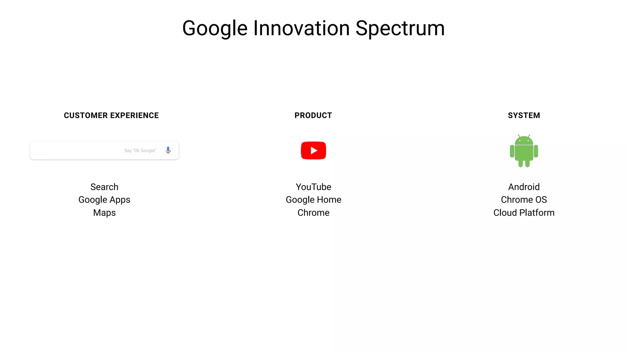 Google Innovation Spectrum
Search
Google Apps
Maps
YouTube
Google Home
Chrome
Android
Chrome OS
Cloud Platform
CUSTOMER EXPERIENCE PRODUCT SYSTEM
 