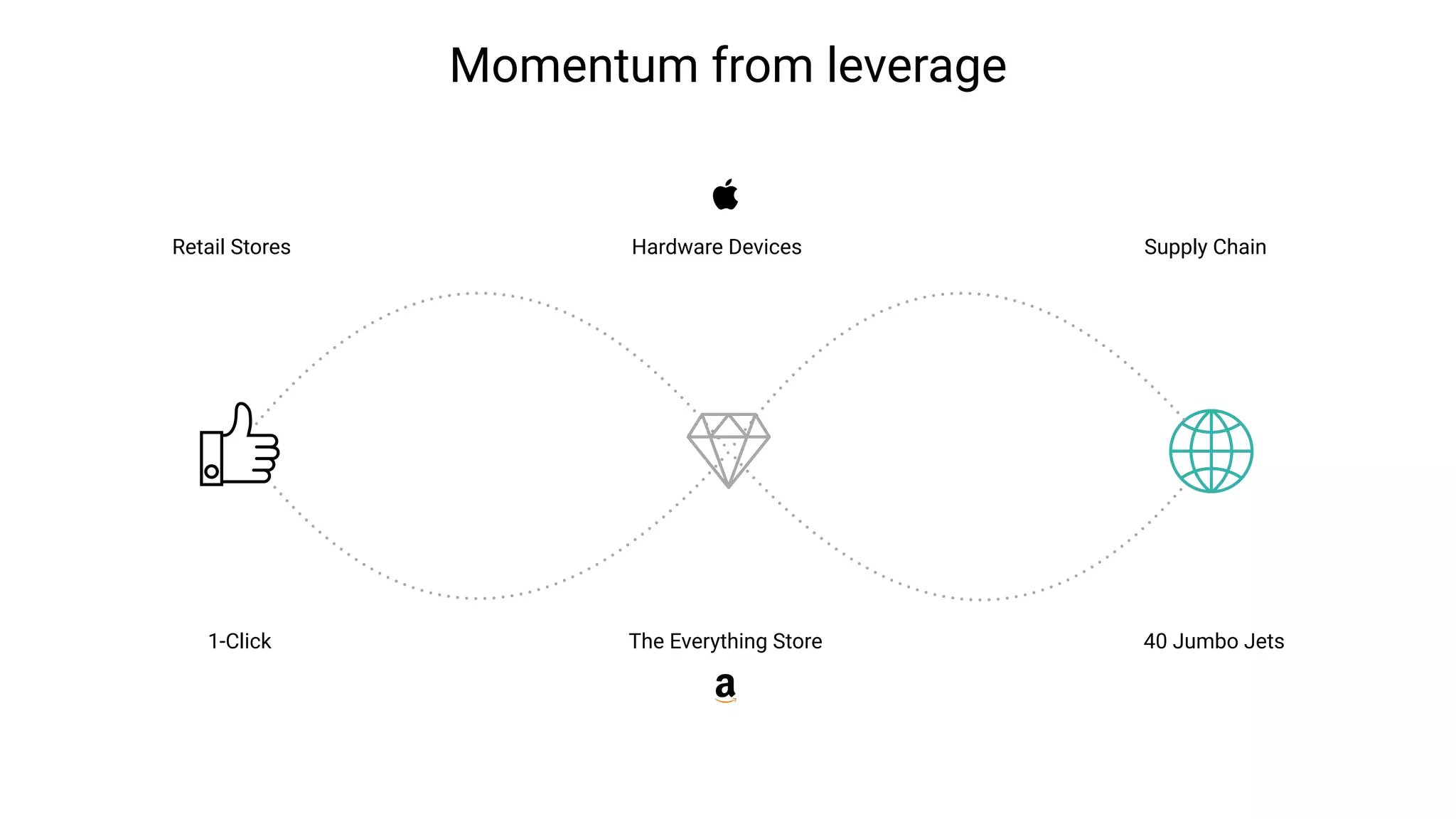Momentum from leverage
1-Click The Everything Store 40 Jumbo Jets
Retail Stores Hardware Devices Supply Chain
 