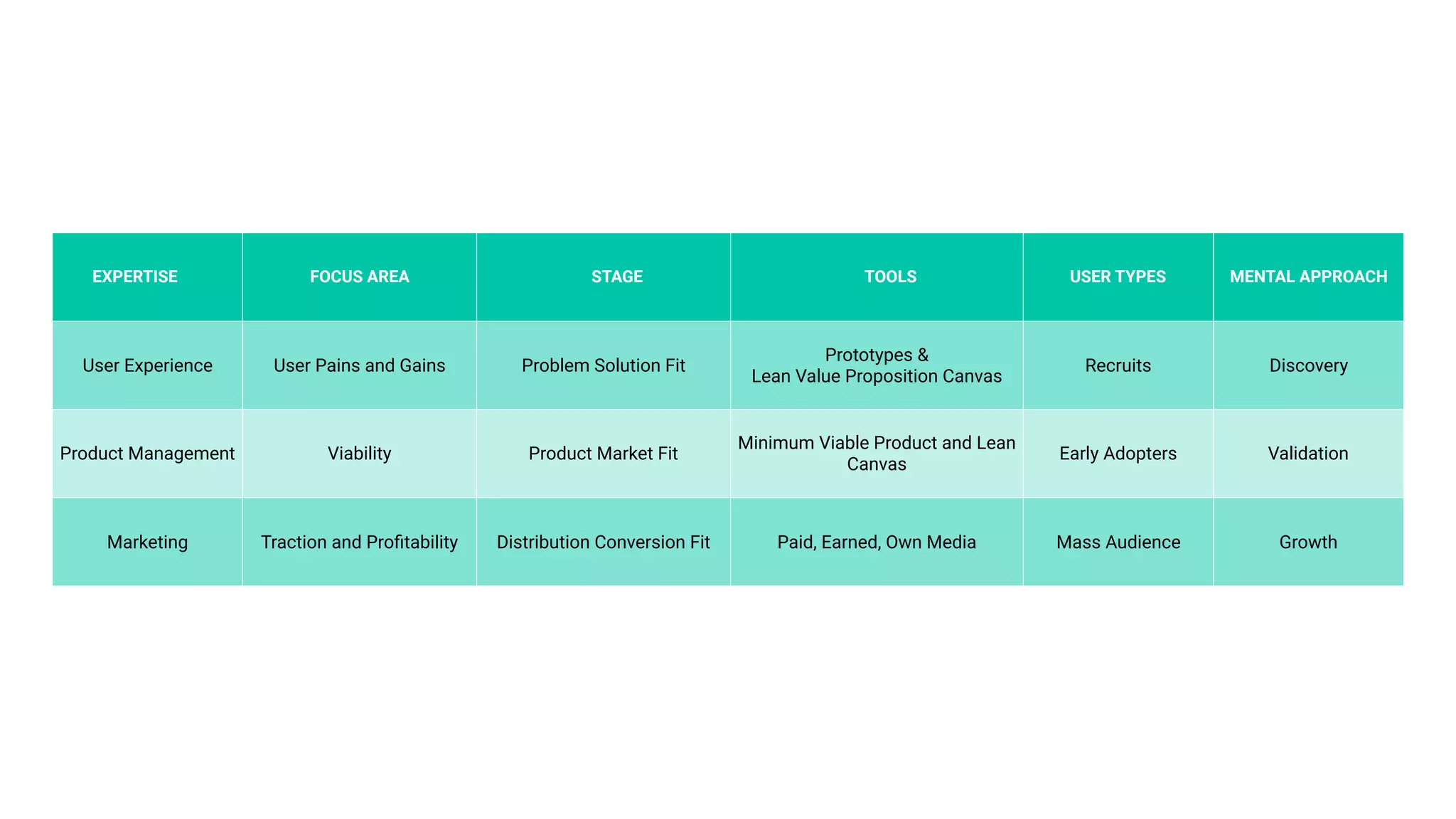 EXPERTISE FOCUS AREA STAGE TOOLS USER TYPES MENTAL APPROACH
User Experience User Pains and Gains Problem Solution Fit
Prototypes &  
Lean Value Proposition Canvas
Recruits Discovery
Product Management Viability Product Market Fit
Minimum Viable Product and Lean
Canvas
Early Adopters Validation
Marketing Traction and Proﬁtability Distribution Conversion Fit Paid, Earned, Own Media Mass Audience Growth
 