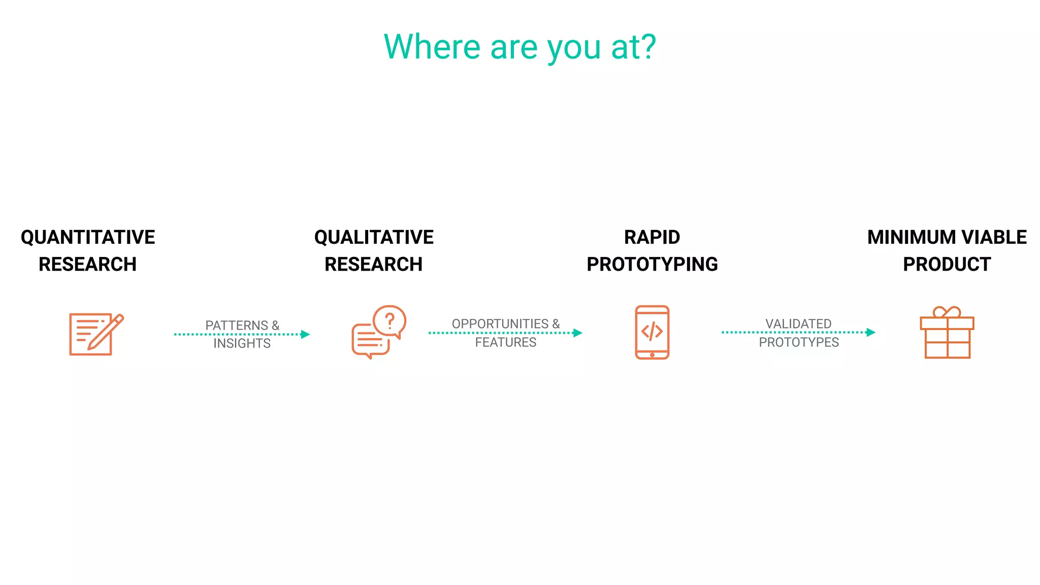 VALIDATED
PROTOTYPES
QUANTITATIVE
RESEARCH
QUALITATIVE
RESEARCH
RAPID
PROTOTYPING
PATTERNS &
INSIGHTS
OPPORTUNITIES &
FEATURES
Where are you at?
MINIMUM VIABLE
PRODUCT
 