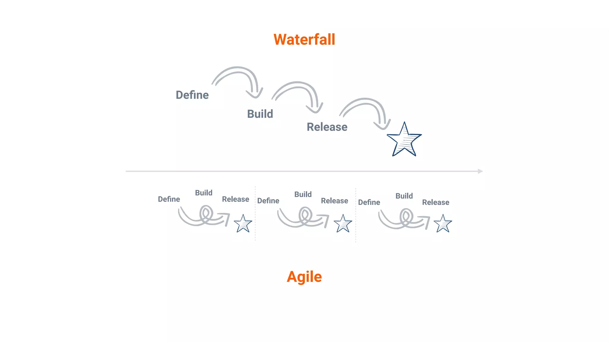 Waterfall
Agile
Deﬁne
Build
Release
Deﬁne
Build
Release Deﬁne
Build
Release Deﬁne
Build
Release
 