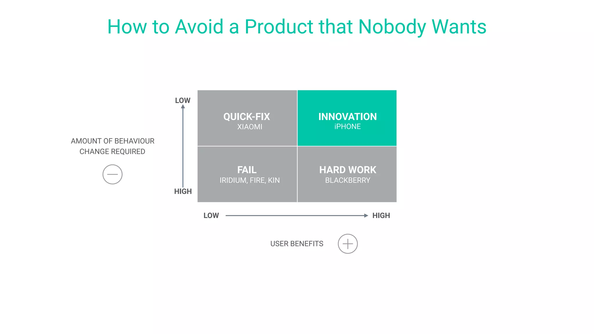 LOW
HIGH
How to Avoid a Product that Nobody Wants
AMOUNT OF BEHAVIOUR
CHANGE REQUIRED
FAIL
QUICK-FIX
HARD WORK
INNOVATION
iPHONEXIAOMI
IRIDIUM, FIRE, KIN BLACKBERRY
LOW HIGH
USER BENEFITS
 