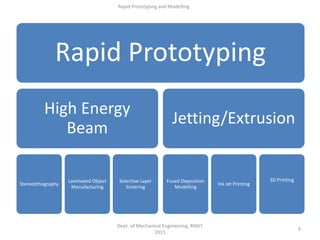 9
Dept. of Mechanical Engineering, RNSIT
2015
Rapid Prototyping and Modelling
Rapid Prototyping
High Energy
Beam
Stereolithography
Laminated Object
Manufacturing
Selective Layer
Sintering
Jetting/Extrusion
Fused Deposition
Modelling
Ink Jet Printing
3D Printing
 