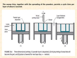 The sweep time, together with the spreading of the powders, permits a cycle time per
layer of about 2 seconds
 