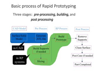 Basic process of Rapid Prototyping
Three stages: pre-processing, building, and
post processing
Build
Prototype
RP Process ...