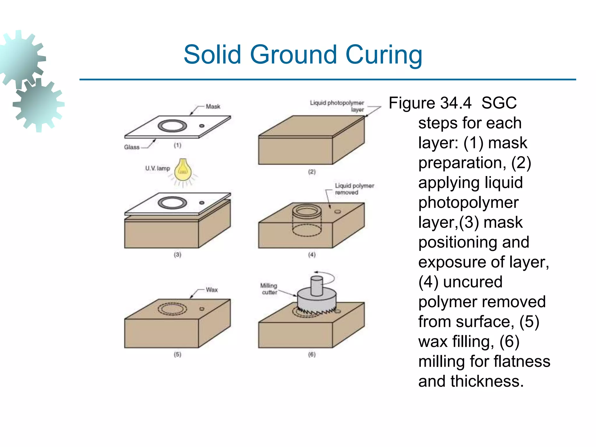 Figure 34.4 SGC
steps for each
layer: (1) mask
preparation, (2)
applying liquid
photopolymer
layer,(3) mask
positioning and
exposure of layer,
(4) uncured
polymer removed
from surface, (5)
wax filling, (6)
milling for flatness
and thickness.
Solid Ground Curing
 