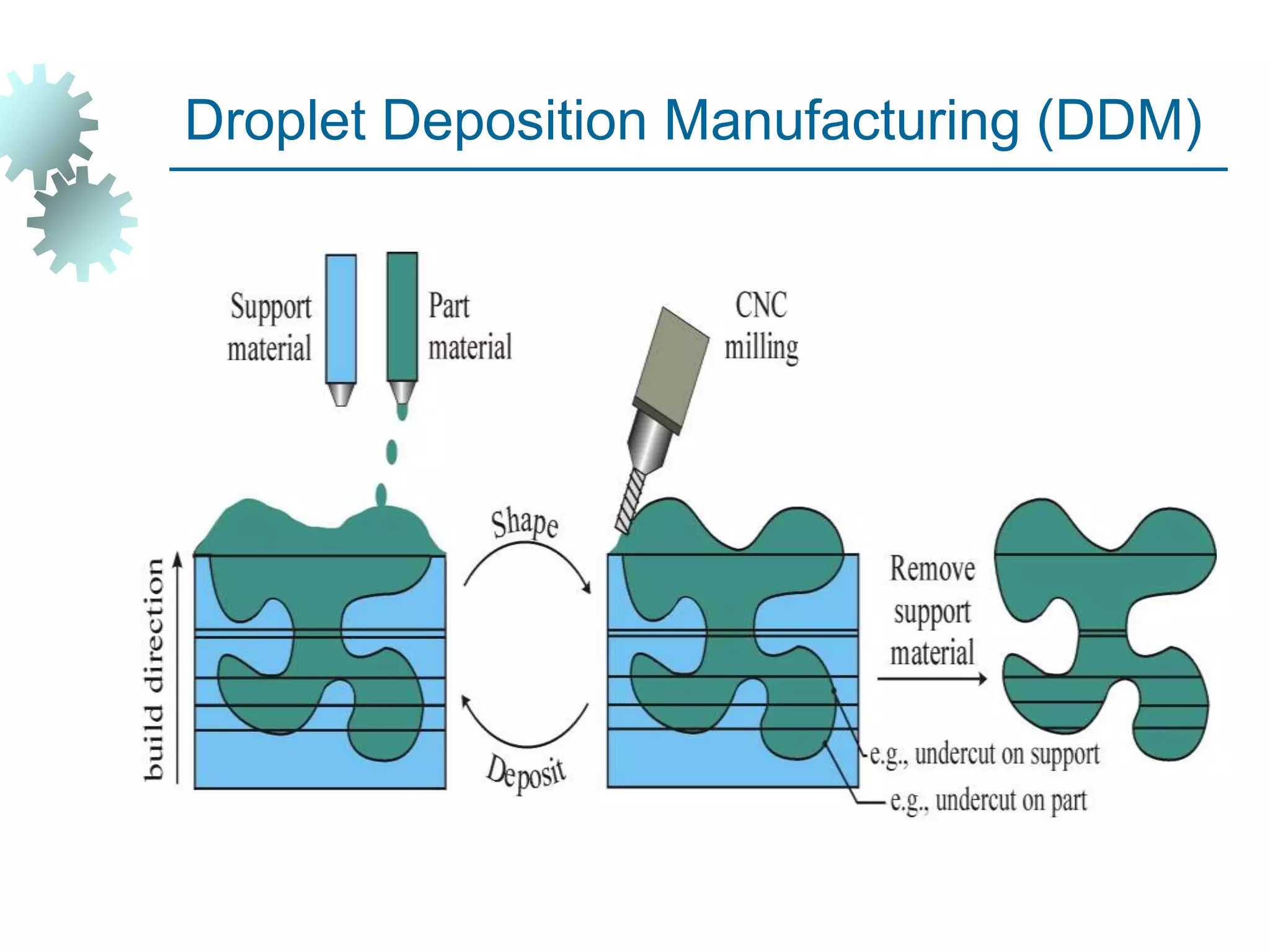 Droplet Deposition Manufacturing (DDM)
 
