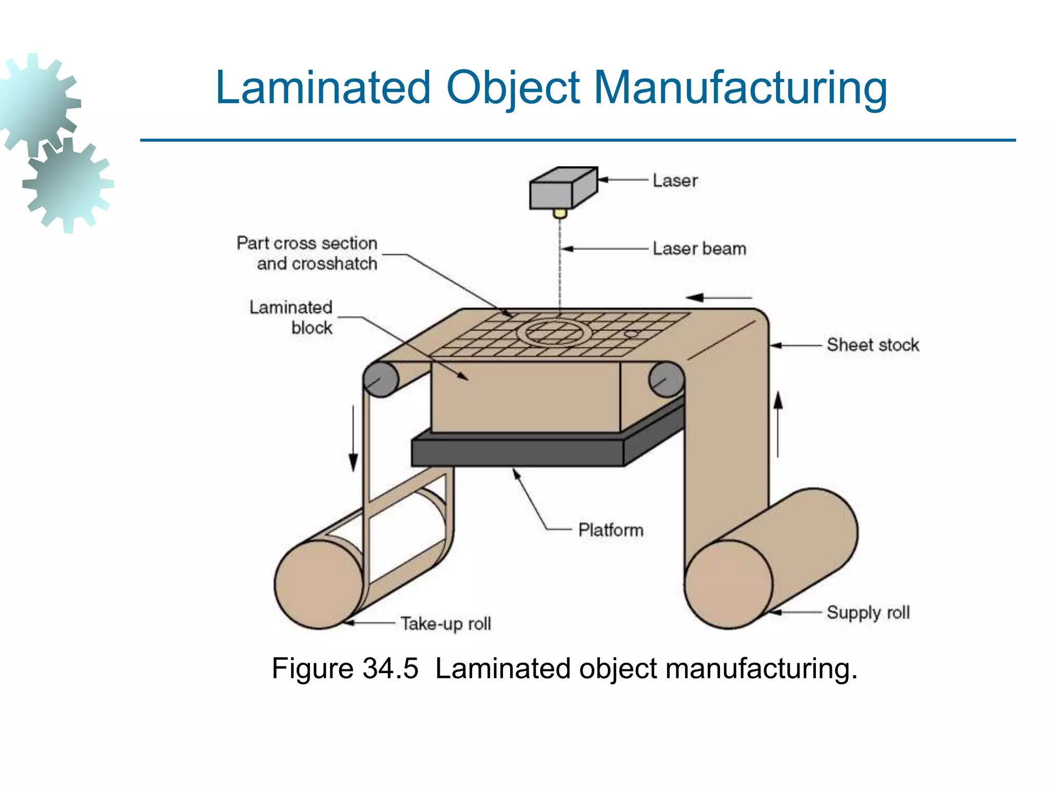 Figure 34.5 Laminated object manufacturing.
Laminated Object Manufacturing
 