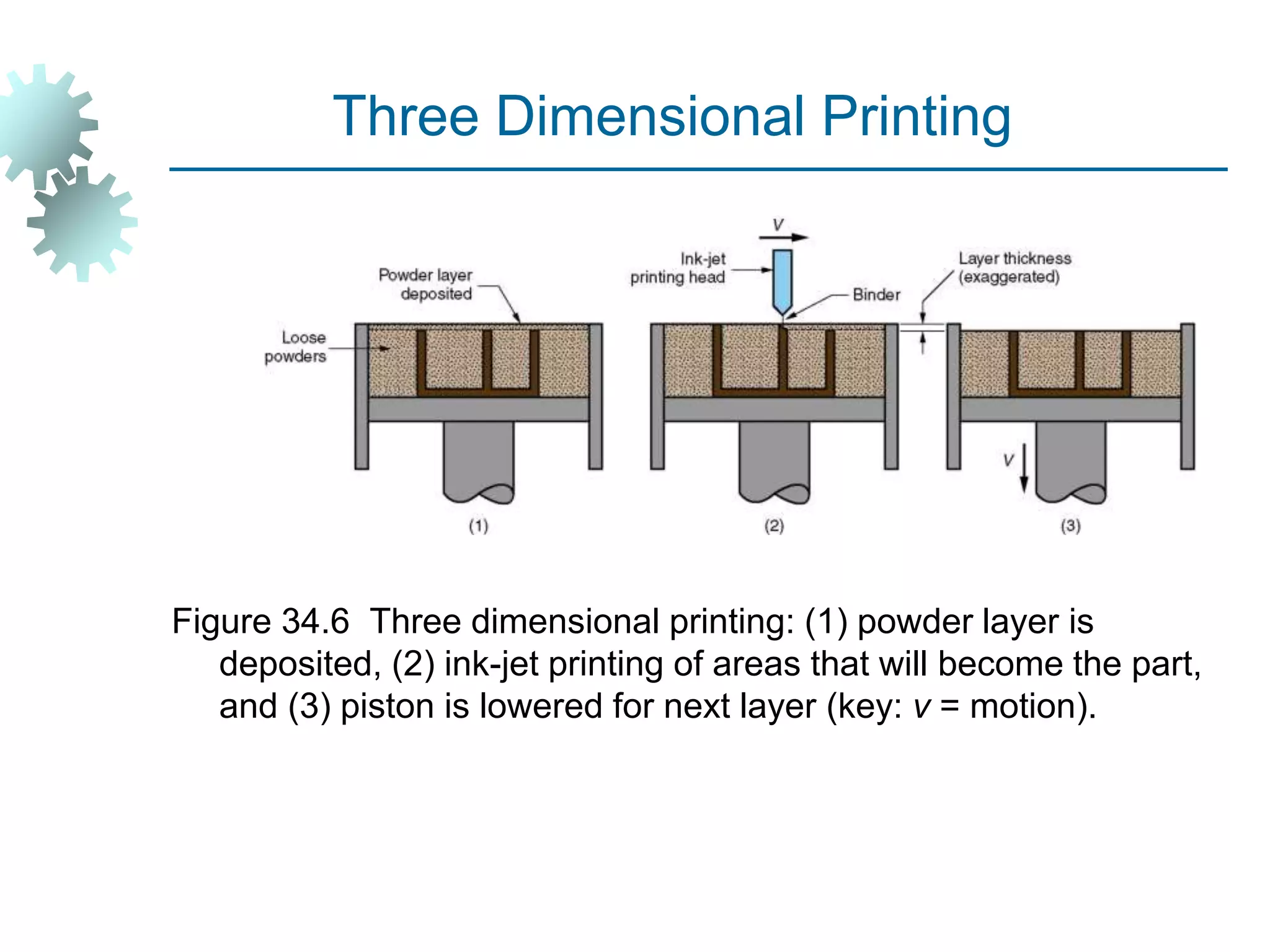Figure 34.6 Three dimensional printing: (1) powder layer is
deposited, (2) ink-jet printing of areas that will become the part,
and (3) piston is lowered for next layer (key: v = motion).
Three Dimensional Printing
 