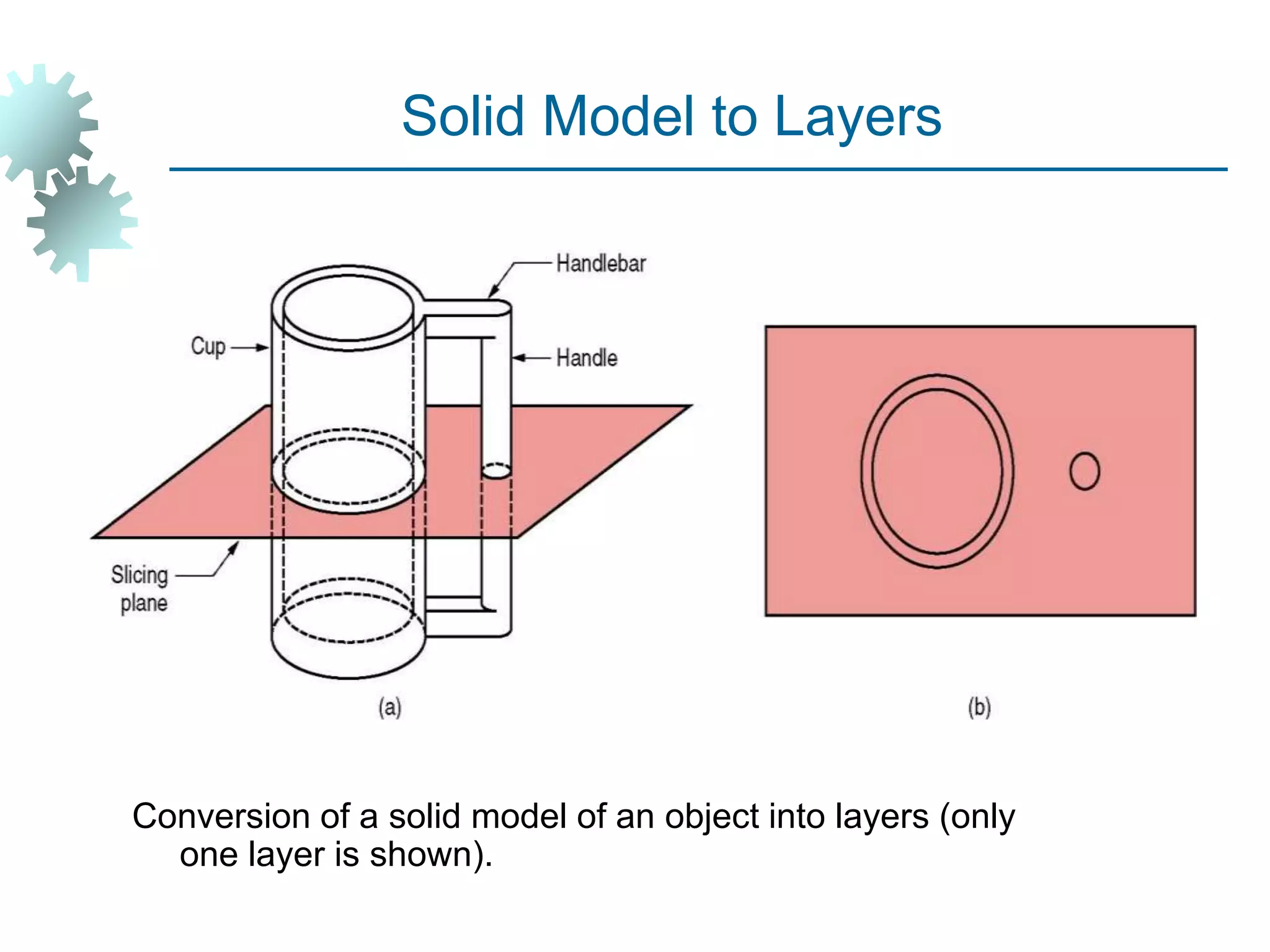 Conversion of a solid model of an object into layers (only
one layer is shown).
Solid Model to Layers
 