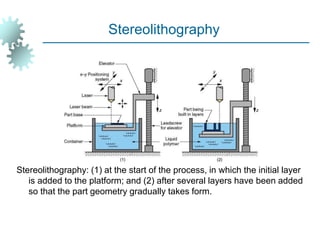 Stereolithography: (1) at the start of the process, in which the initial layer
is added to the platform; and (2) after several layers have been added
so that the part geometry gradually takes form.
Stereolithography
 
