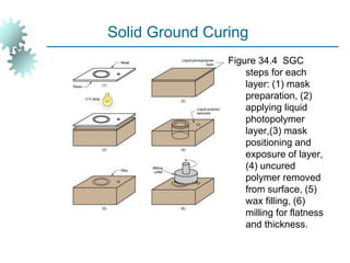 Figure 34.4 SGC
steps for each
layer: (1) mask
preparation, (2)
applying liquid
photopolymer
layer,(3) mask
positioning and
exposure of layer,
(4) uncured
polymer removed
from surface, (5)
wax filling, (6)
milling for flatness
and thickness.
Solid Ground Curing
 