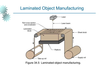 Figure 34.5 Laminated object manufacturing.
Laminated Object Manufacturing
 