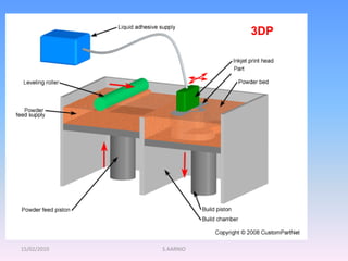 15/02/2010 S.AARNIO
3DP
 