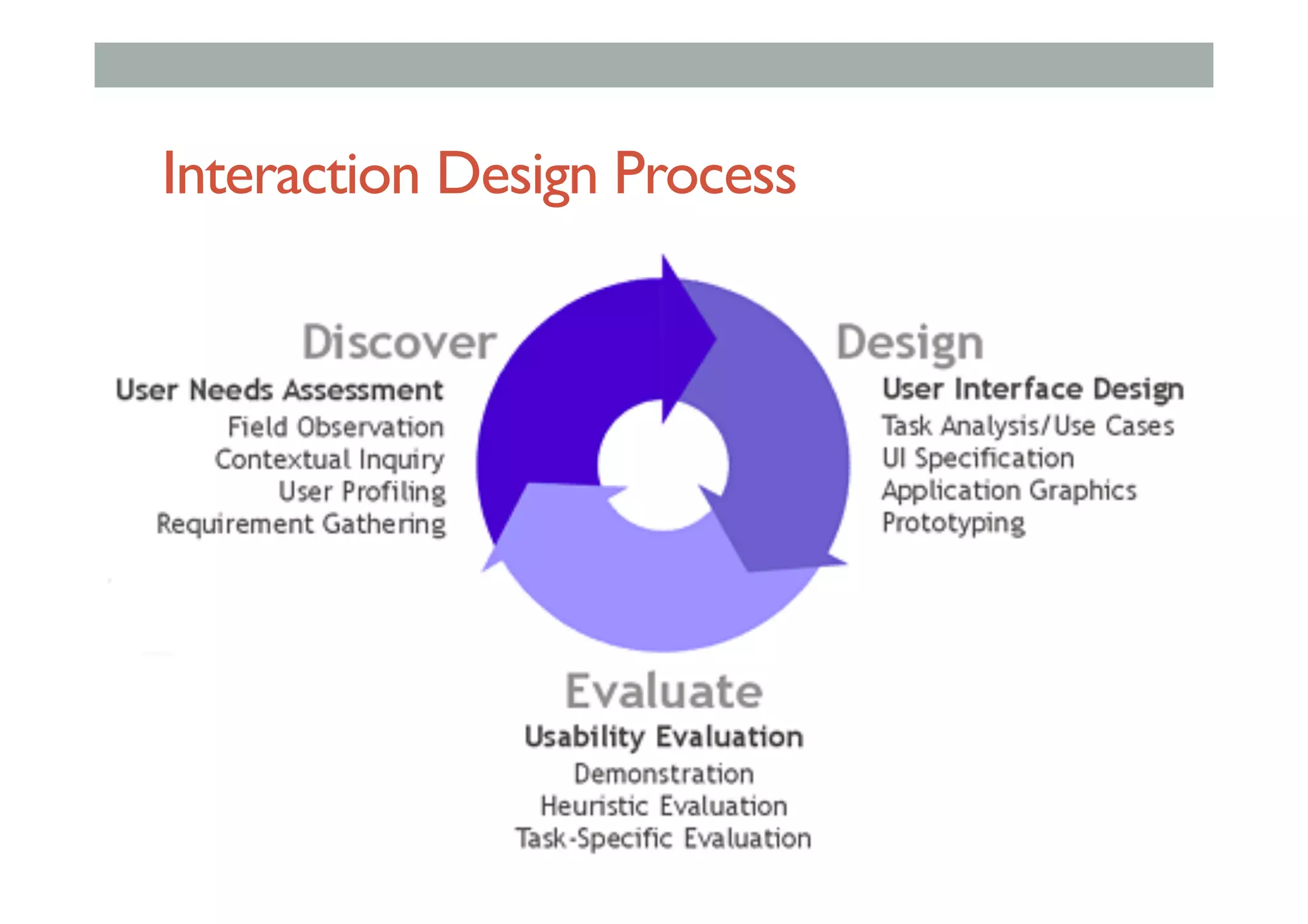 Interaction Design Process
 