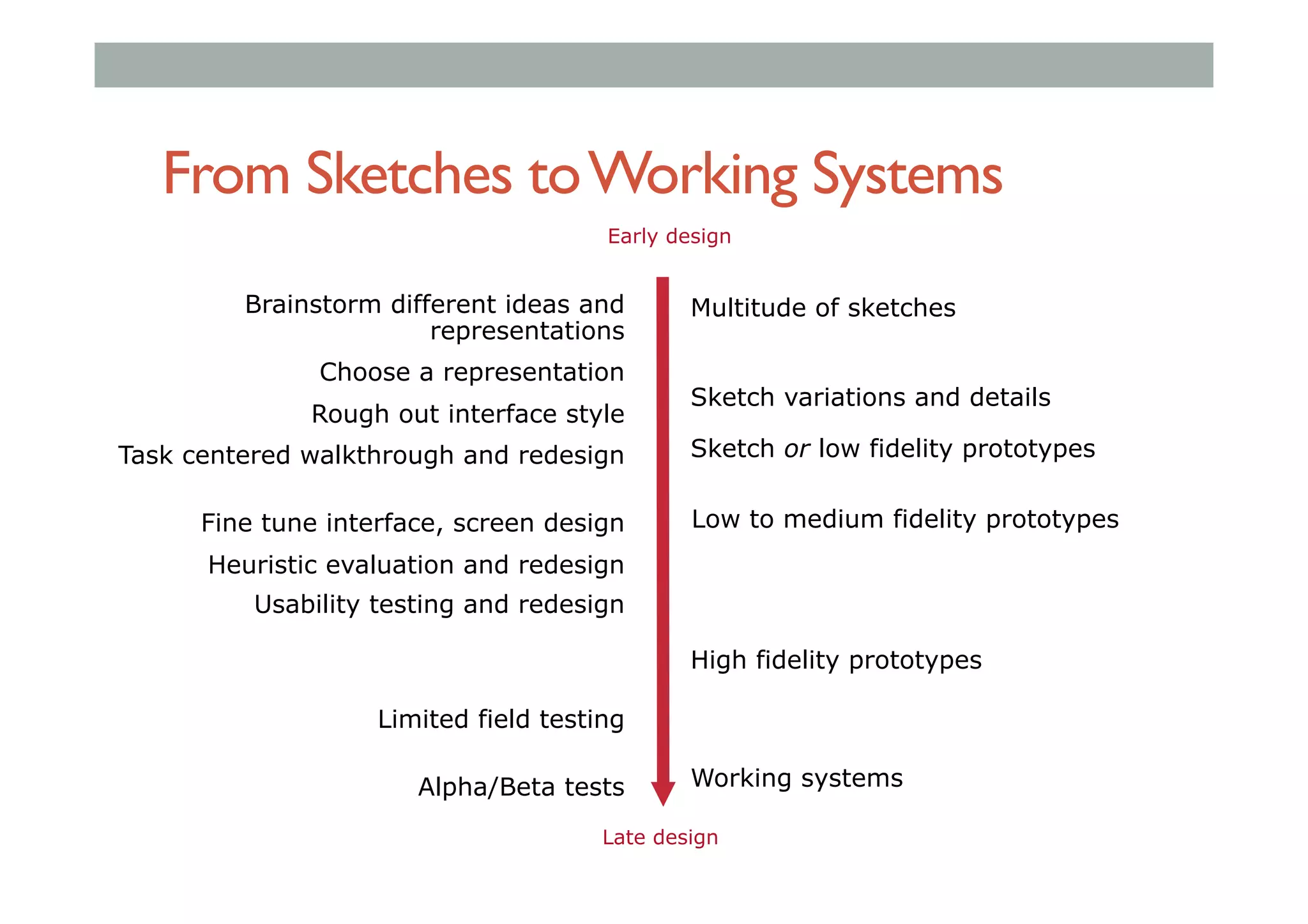 From Sketches toWorking Systems
Early design
Late design
Brainstorm different ideas and
representations
Choose a representation
Rough out interface style
Multitude of sketches
Sketch variations and details
Sketch or low fidelity prototypesTask centered walkthrough and redesign
Fine tune interface, screen design
Heuristic evaluation and redesign
Usability testing and redesign
Low to medium fidelity prototypes
Limited field testing
Alpha/Beta tests
High fidelity prototypes
Working systems
 